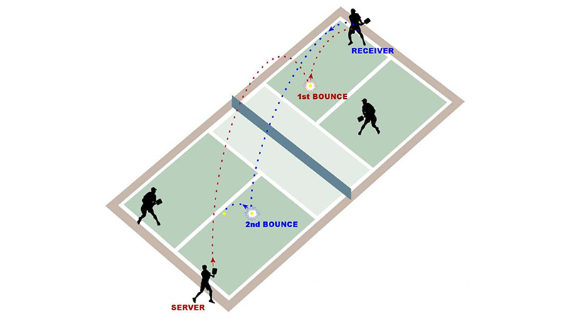 4 people playing tennis and pairing depicting the server, receiver, and 1st and 2nd bounce